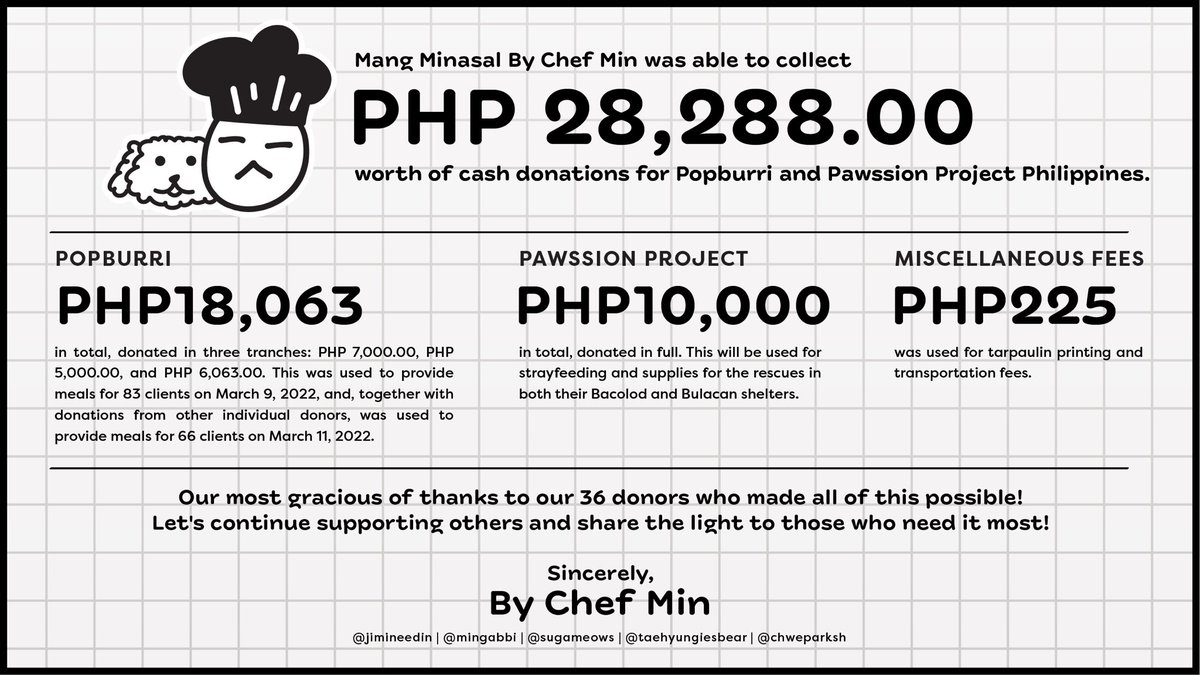 bychefmin's tweet photo. 📢 As Min March has come to a close, By Chef Min is happy to share with you this final report for the Mang Minasal donation drive for Popburri and Pawssion Project! 👨‍👩‍👧‍👦🐶🐱

Thank you so much to the donors, sharers, likers, and, really, everyone else who supported our project! 💜 https://t.co/RSkBO0wGAo