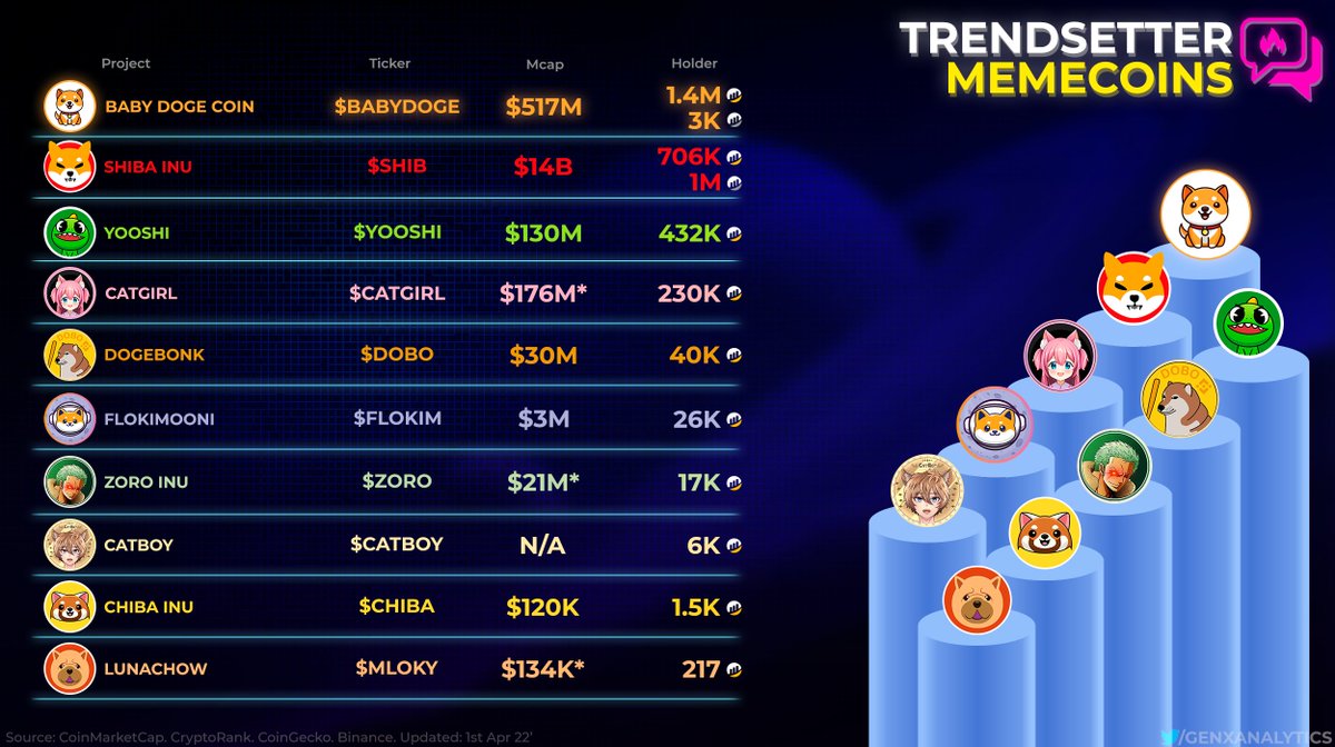 GenxAnalytics's tweet photo. Are YOU #HODL'ING one of these TRENDSETTING🔥 #Memecoins⁉️💎🙌

With a Super Strong🦾 Community that makes their voices heard w/ CRUSHING Social statistics, #P2E Offerings + #NFT Staking 🚀🧑‍🚀

#BABYDOGE #DOGE $SHIB $YOOSHI #CATGIRL $DOBO $FLOKIM $ZORO $CATBOY $CHIBA $MLOKY

#BNB https://t.co/FEZuv7fYcH