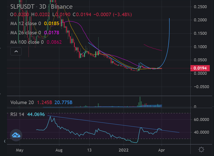 RSI Hidden Level and bullish EMA cross of $SLP being tested on the 3Day timeframe.

Waiting for a good reaction here.