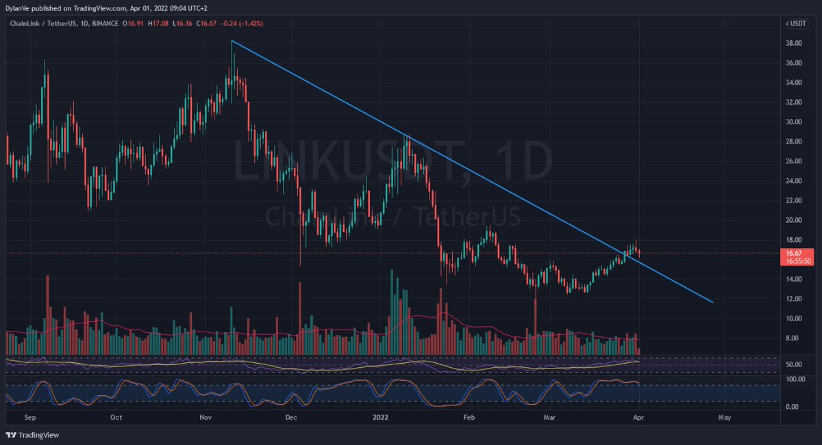 LINK retesting support, let's see if it holds.