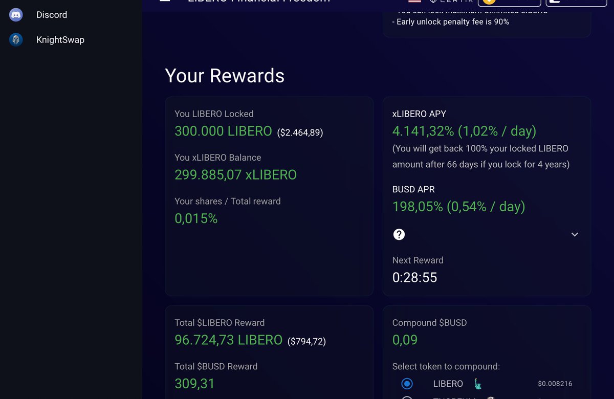 SerafajrGomes's tweet photo. @LiberoFinancial I locked 300,000 libero at a value of 1,150.00 DOLLARS ON MARCH 2nd FOR 4 YEARS AND TODAY IS WORTH 2450 DOLLARS AND STILL EARNED IN REWARDS OF 310 BUSD AND 96,000 Libero (700 BUSD) AFTER 29 DAYS. @Monicaarsrod @joaquimhaickel  @AugustoBackes @uni_bitcoin @Ricamconsult https://t.co/x6tDjIpDQD