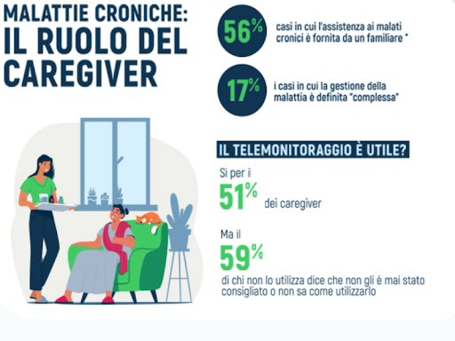 SMARTandTouchID's tweet photo. Le malattie croniche riguardano il 40% degli italiani. Una recente indagine di Unisalute e Nomisma esamina il ruolo dei caregiver

#FesrLombardia #Unisalute #Nomisma #caregiver
Leggi l'articolo completo
👇🏻👇🏻👇🏻
https://t.co/8cupJIn0TP https://t.co/4Z79lsWplZ