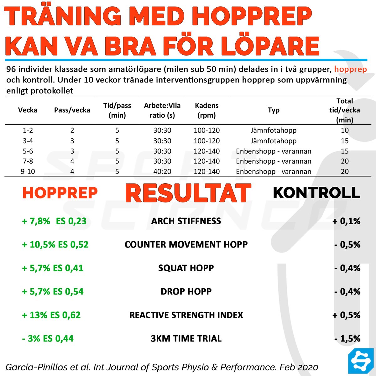 sportsciencese's tweet photo. HOPPREP

https://t.co/Y6dSH2VpJc

#idrott #träning #styrketräning #löpning #kost #protein #sport #snabbhet #crossfit #hypertrofi #muskeltillväxt #baslyft #kondition #konditionsträning #hockey https://t.co/DZGVRelIKA