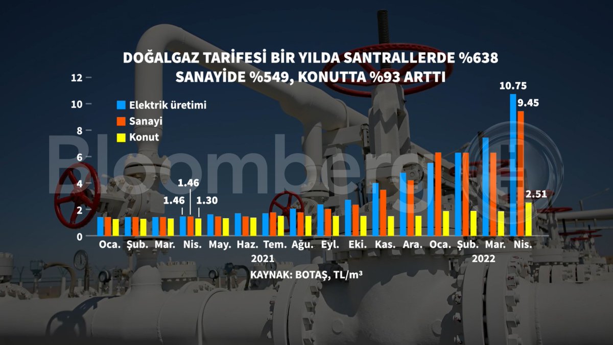 BloombergHT's tweet photo. 📈 Doğalgaz tarifesi bir yılda santrallerde %638, sanayide %549, konutta %93 arttı https://t.co/CVsmMoSESq