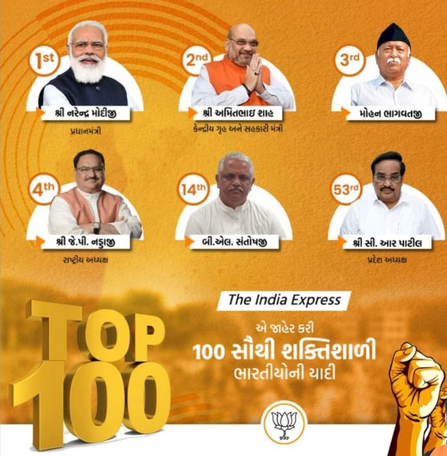 Jignesh17692076's tweet photo. “गौरवमय क्षण”

द इंडियन एक्सप्रेस IE 100-2022 में देश के 100 सबसे शक्तिशाली लोगों की सूची समाविष्ट होने पर हार्दिक अंभिनंदन एवं शुभकामनाएं। https://t.co/nwfhWhBNmi