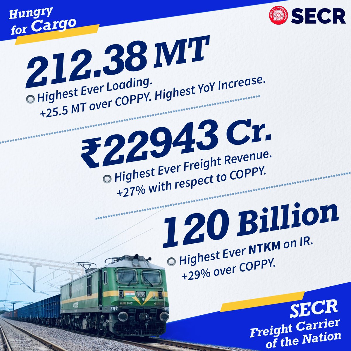 himanshu19jain's tweet photo. SECR scales new heights in Freight Operations during FY2021-22. #HungryForCargo #SECR #NewRecords #FreightLoading #Revenue #NTKM #IndianRailways @AshwiniVaishnaw @RailMinIndia https://t.co/AEtvMFA8Gb