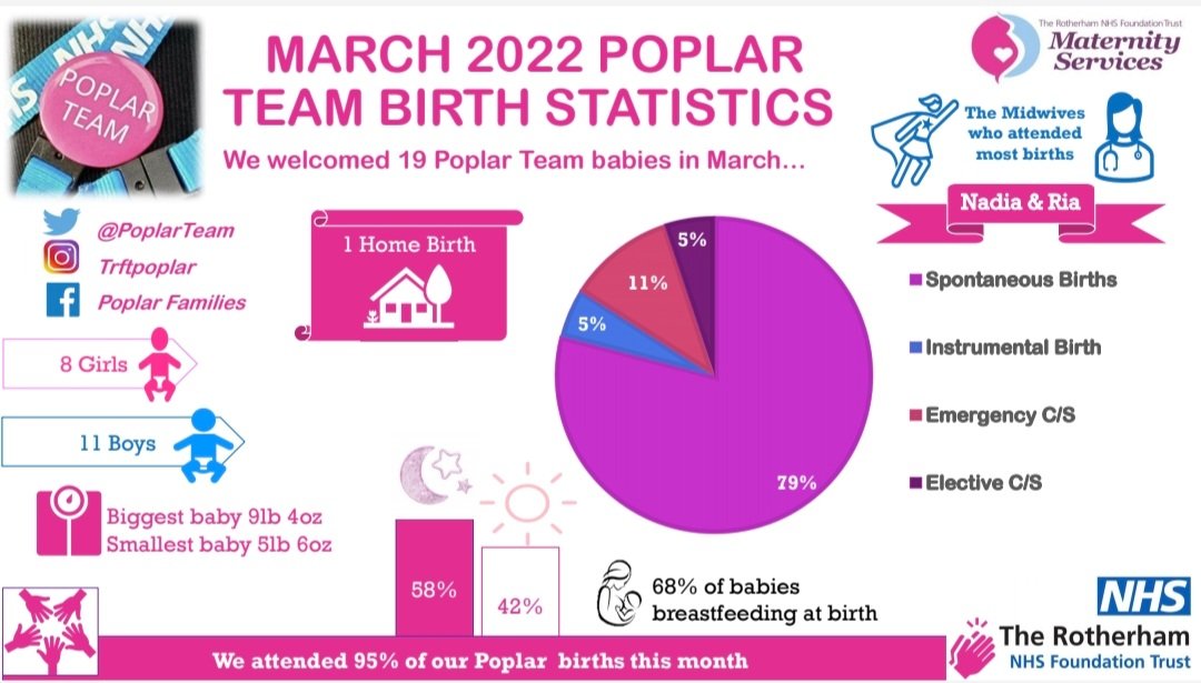 PoplarTeam's tweet photo. 95% of women who were booked with Poplar Team received continuity of care during labour and birth in March 2022! 👏👏👏
#PoplarTeamTRFT #continuityofcarer #Rotherham #NHS #maternity #betterbirth #makingadifference 💗 https://t.co/7HU2khmQtO