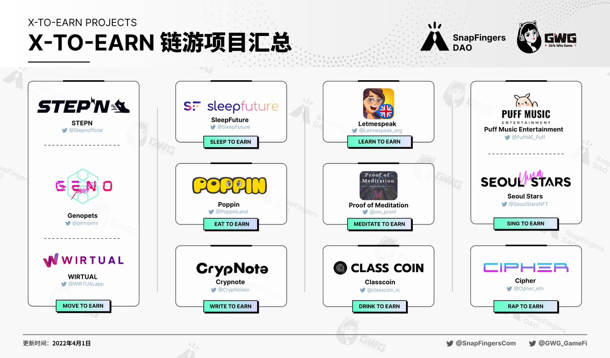 GWG_GameFi's tweet photo. 🤩X To Earn 链游项目汇总✨

Move：@Stepnofficial 、@genopets 、@WIRTUALapp 
Sleep：@SleepFuture 
Eat：@PoppinLand
Learn：@Letmespeak_org
Meditatet：@om_proof
Sing：@PuffME_Puff、@SeoulStarsNFT
Rap：@Cipher_eth
Drink：@classcoin_io
Write：@CrypNoteio

#GameFi #NFT #lifestyle https://t.co/dTufG1OAej