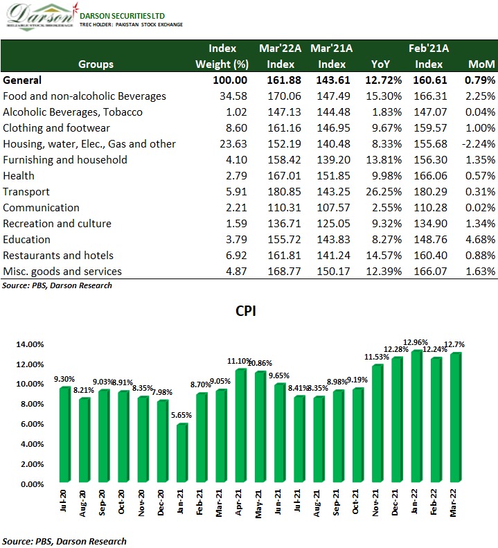 DarsonUpdates's tweet photo. Inflation For The Month Of March !
01 | April | 2022 | Friday

Darson Securities Limited

https://t.co/06AEypNFdo

WhatsApp 0300-2444787
UAN: 111-900-400
Email: info@darson.com.pk

#UpdateNews #research #darsonresearch #researcher #stockresearch #researchupdate #StocksUpdate https://t.co/WqCz9u87VK