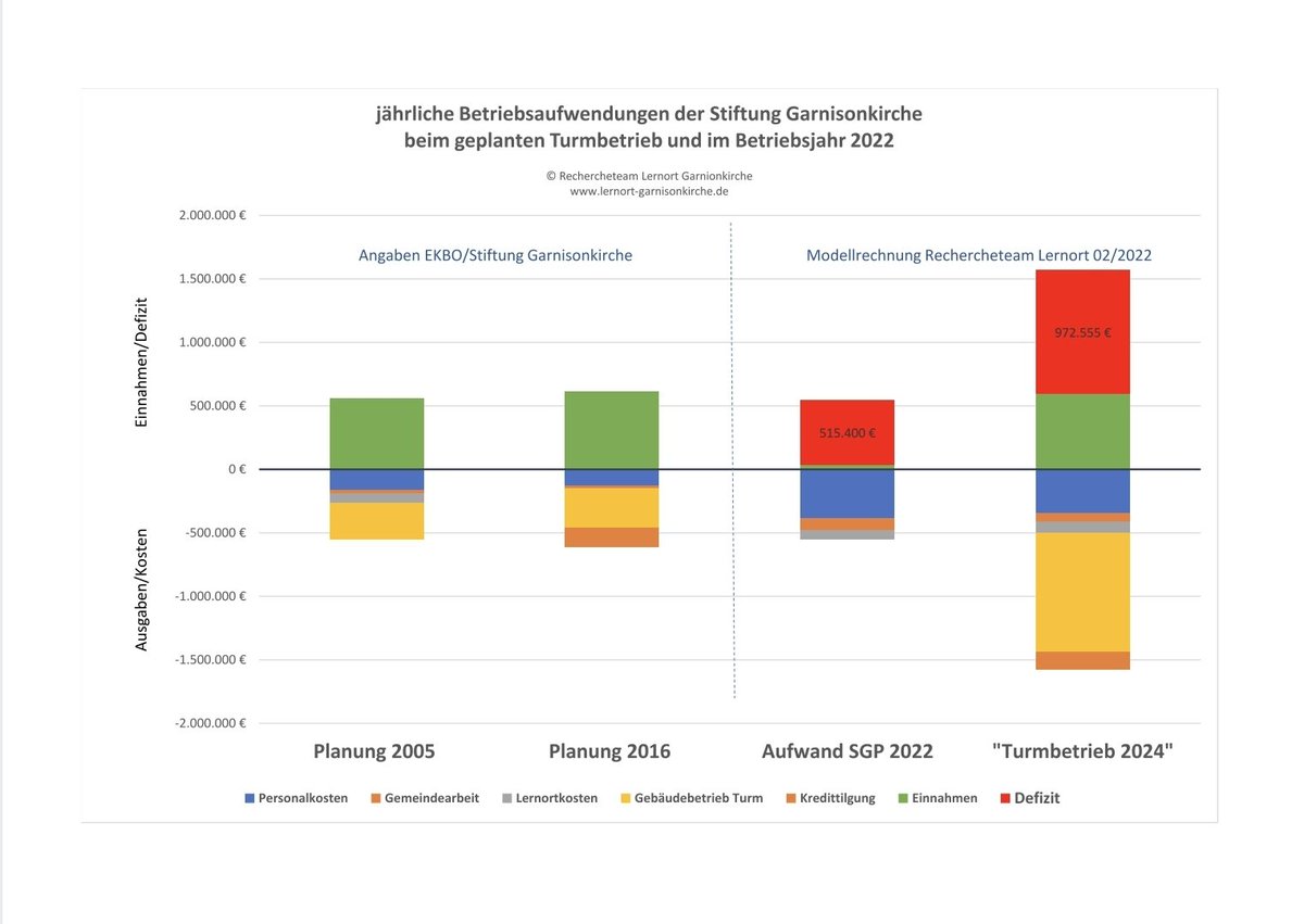 KplZentrale's tweet photo. So richtig hat es nicht gelohnt, die Christen vor der #EKBOSynode anzuhubern - kaum jemand war bereit noch mehr Cash ins Fass ohne Boden zu werfen...
#Garnisonkirche @ekbo_de https://t.co/sRzzIVsxcw
