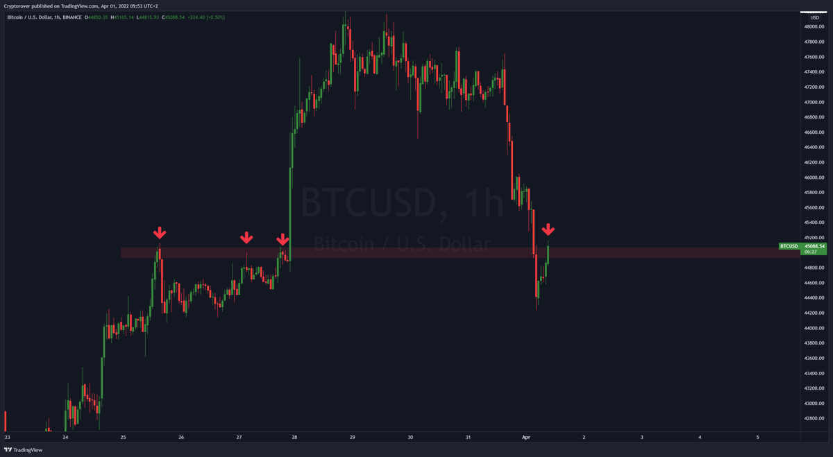 cryptorover's tweet photo. Important #Bitcoin Resistance to break! https://t.co/okkb5N4hix