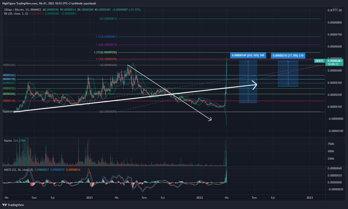 #ZIL an itibariyle 3x yaptı. En dipte almayı başaranlar için 5x. 1 senedir bunun için bekliyordum. Sonunda geldi. :) Bu saatten sonra giren FOMO'cudur.