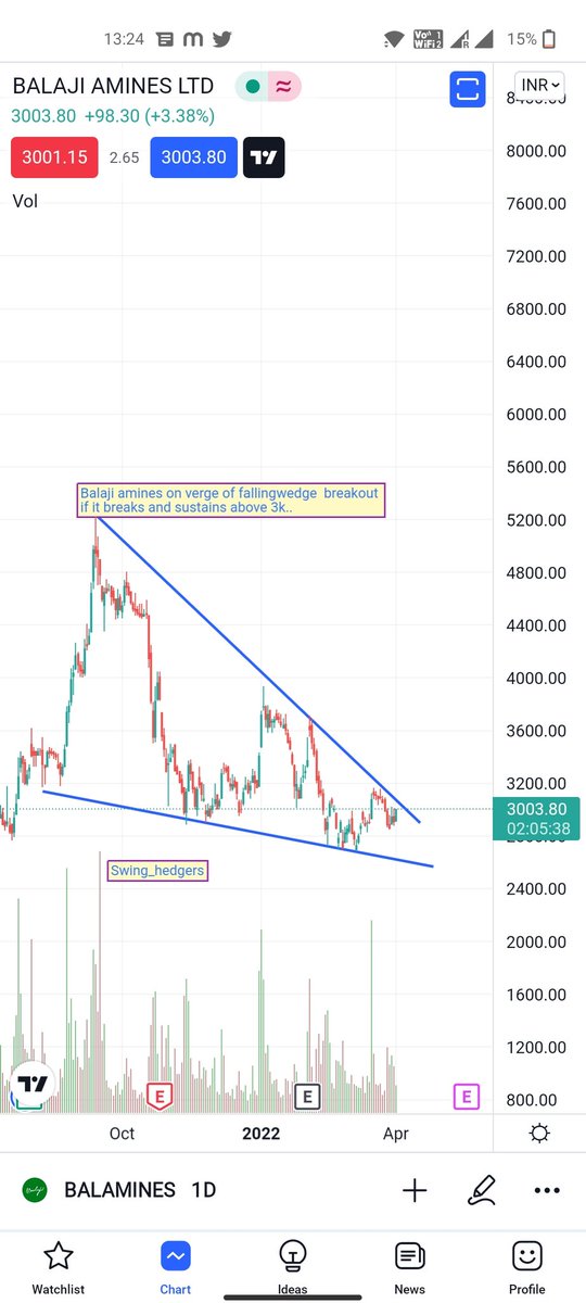 kapiswe's tweet photo. Balaji amines showing strenghta for a break out
#sharemarket #midcap #smallcaps #TradingView #BankNiftyOptions 
#SwingTrading 
@investorspride @virendraonNifty @AnilSinghvi_ @koolvicky @Abhishekkar_ @SSEI_Education @aswathiguna @AadityaCa https://t.co/2u1p7kg3J8