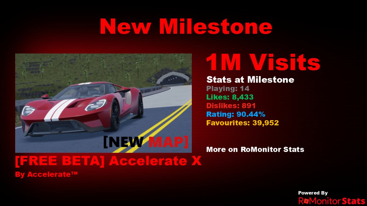 RoMonitorStats's tweet photo. Congratulations to [FREE BETA] Accelerate X by Accelerate™ (@Accelerate_RBX) for reaching 1,000,000 visits!
        
At the time of reaching this milestone they had 14 Players with a 90.44% rating.

View stats on RoMonitor https://t.co/zYaNHLxDMl https://t.co/kOF2BHxOP4