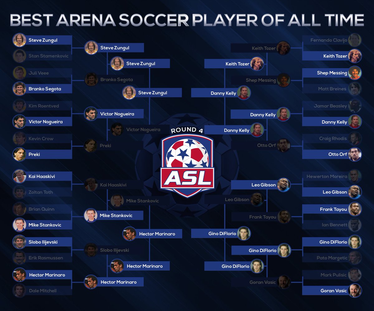 TheASLOfficial's tweet photo. Here are our 4th Round brackets with some of the greatest #ArenaSoccer players of all time facing off against each other for the title. Vote for your favorite players, or the players you think deserve to be called the best ever!

👉 Vote here: https://t.co/xVwAcuYfNs https://t.co/aH7Dsy4Xrr