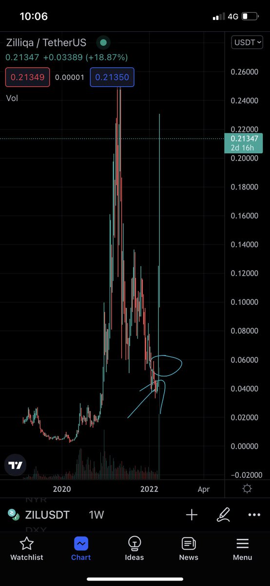 grind_seasonn's tweet photo. $RSR is following $ZIL. This is just the beginning. Check the charts 👌🏽 https://t.co/WZOYBjkDvr