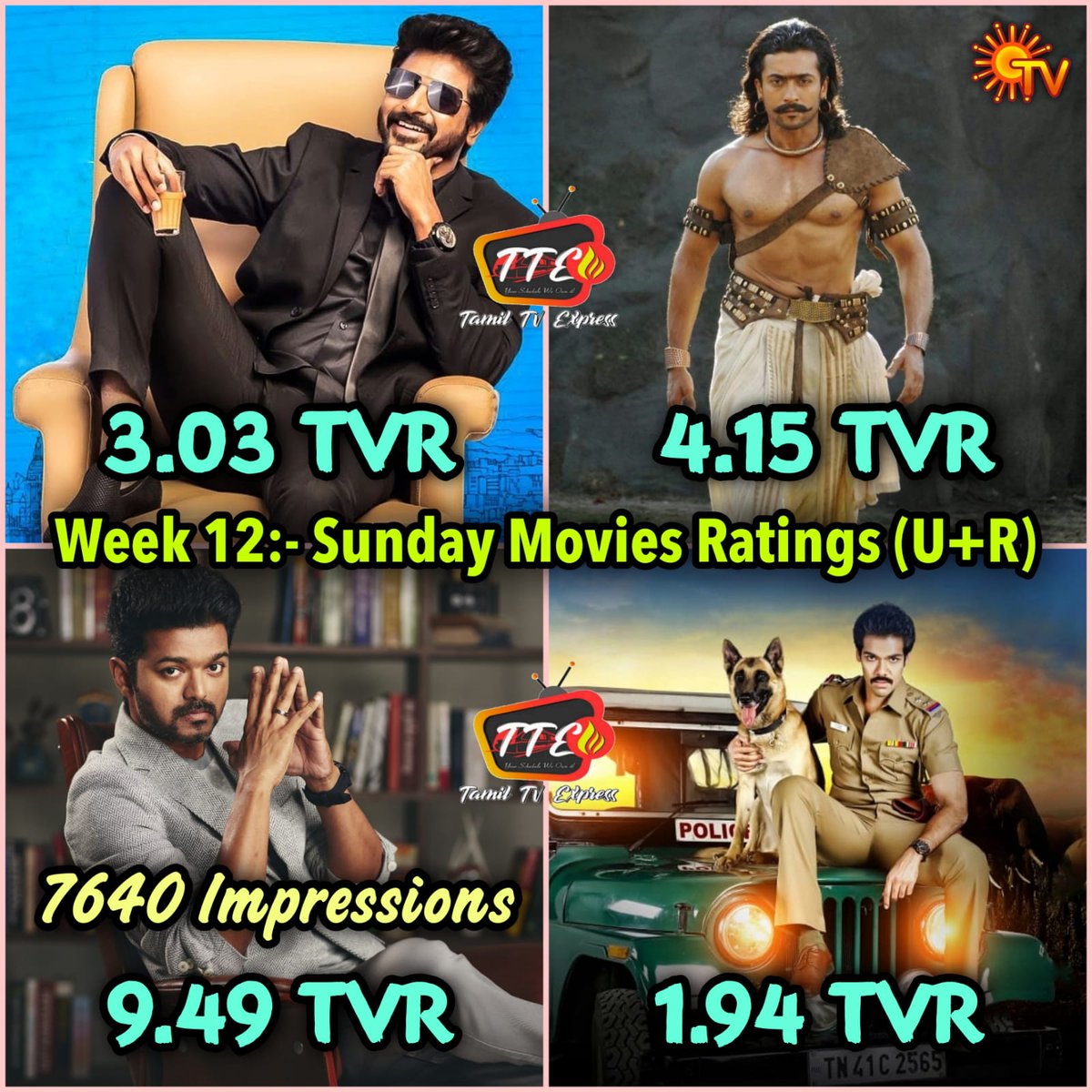 TamilTvExpress's tweet image. #SunTv Sunday Movies Rating in Urban and Rural areas - Week 12

#MrLocal : 3.03 TVR
#7aumArivu : 4.15 TVR
#Sarkar : 9.49 TVR (7640 IMP)
#NaaigalJaakirathai : 1.94 TVR

#Sivakarthikeyan #Suriya #ThalapathyVijay #Sibiraj #BeastTrailer #Beast #Vaadivasal #EtharkumThunindhavan