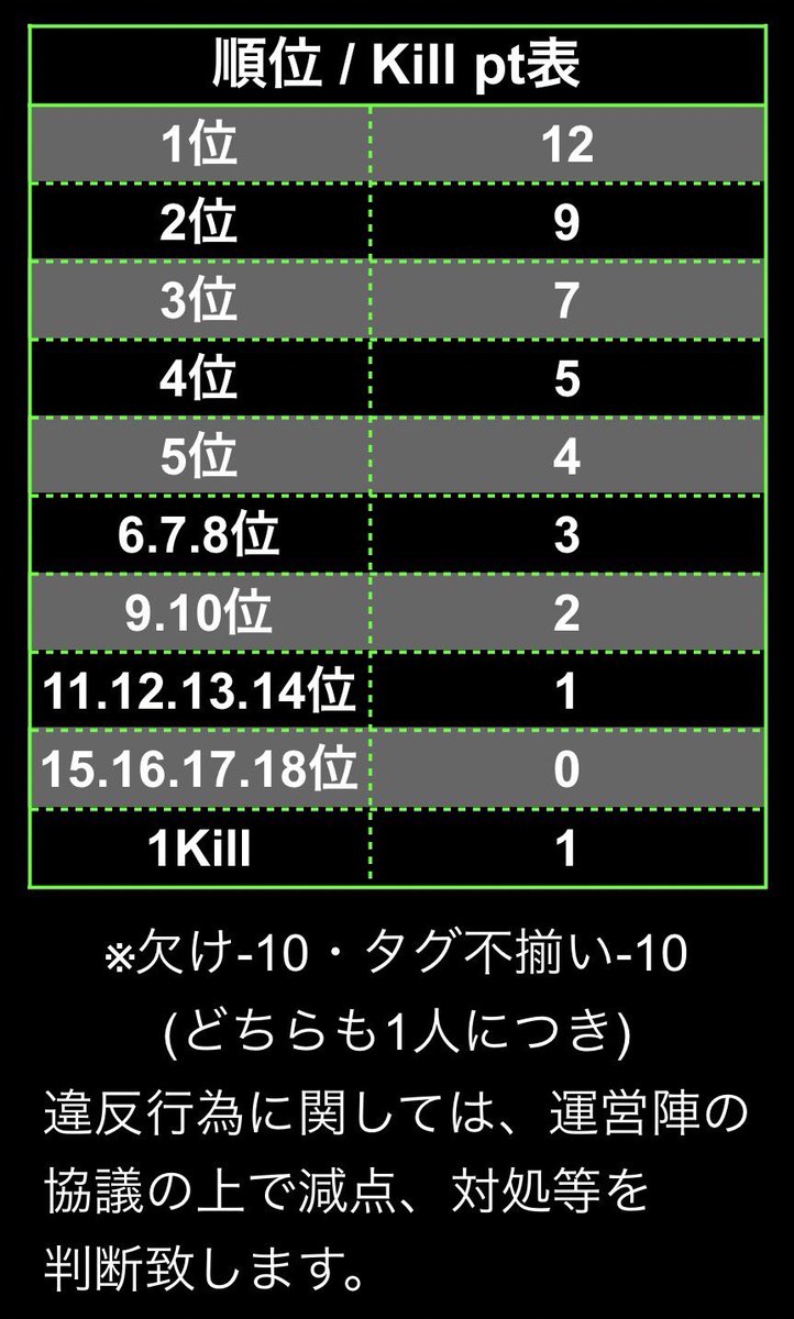 yoppe73's tweet photo. 第28回 KTHC 

▫️予選
     4月8日(金)24:00〜1戦
   (今月のみ上位3チーム本戦出場)

▫️決勝
    4月15日22日29日 23:00/23:35
各日2戦のみ
   (本戦のみポイント制)

▫️参加条件
        ↳詳細画像よく見ること
   (追記にてメンション)

#KTHC
#クインテット
#リーグ戦 https://t.co/16ZEA6sVJi