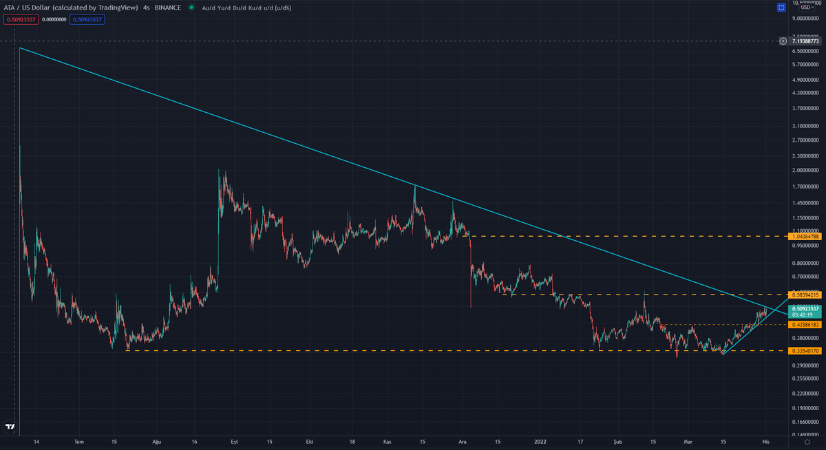 yapbozyatirim's tweet photo. $ATA
Dün 0.52$ denendi ve genel piyasa ile geri çekildi...
Şuanda yeniden 0.50$ üstüne attı ama halen direnç kırılmadı...
Daha yukarılar için 0.52$ geçilmesi çok önemli bir eşik...
#atausd #btcusd #bitcoin https://t.co/RZLvE37WeV