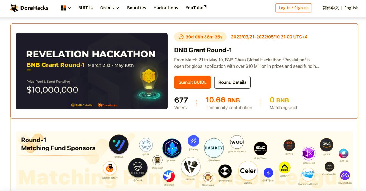 DoraHacks's tweet photo. We are thrilled that only 10 days after the launch of BNB Grant DAO, 677 contributors have already voted and supported their favorite BUIDLs via the quadratic funding round-1.

Join the BNB Grant DAO and participate in the Revelation Hackathon: https://t.co/JQ9sKIpxL1 https://t.co/wbWWt1qBE0