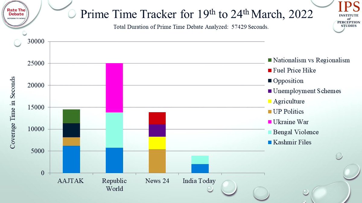KotaNeelima's tweet photo. TV news debates allocated less than 5% time on #PetrolPriceHike. A @RateTVDebate analysis of 4 sample channels:
▪️Period studied: March 19-24
▪️Time analysed: 57, 429 seconds
▪️Fuel Price Hike: 2,755 seconds (4.79%)
More on #PrimeTimeTracker: https://t.co/2iLlZl78Sf https://t.co/V9UFMnQUis