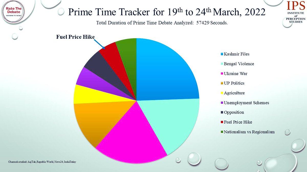 KotaNeelima's tweet photo. TV news debates allocated less than 5% time on #PetrolPriceHike. A @RateTVDebate analysis of 4 sample channels:
▪️Period studied: March 19-24
▪️Time analysed: 57, 429 seconds
▪️Fuel Price Hike: 2,755 seconds (4.79%)
More on #PrimeTimeTracker: https://t.co/2iLlZl78Sf https://t.co/V9UFMnQUis