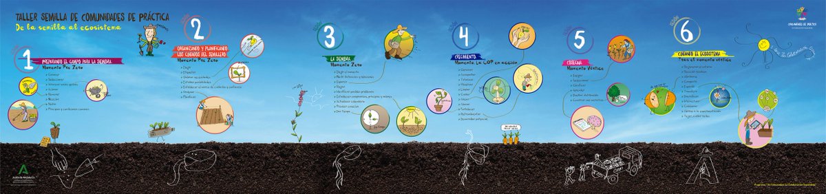 IAAPJunta's tweet photo. 🌱Ya ha comenzado el VI Taller Semilla para creación y dinamización de Comunidades de Práctica "De la semilla al ecosistema" perteneciente al programa del #IAAP "En Comunidad. La Colaboración Expandida"

#CoP

https://t.co/l2woBlKzwf https://t.co/3pZh8JRRHC