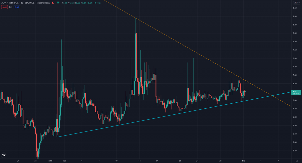 yapbozyatirim's tweet photo. $JUV

Burasıda yapısını bozmadı şuan için...

6.90$ dirençtir...

#juvusd #btcusd #bitcoin https://t.co/0aF7rGvmlg