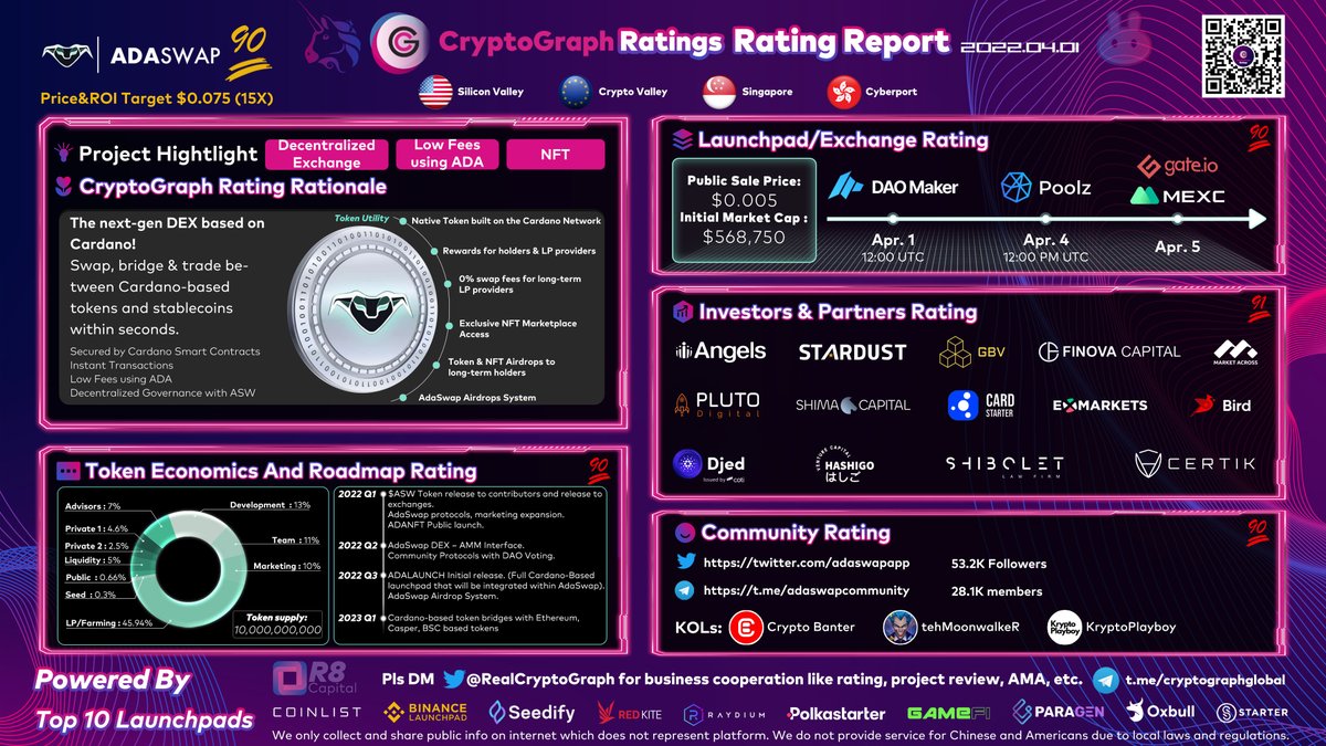 RealCryptoGraph's tweet photo. 🔥🔥🔥@adaswapapp $ASW - The next-gen Cardano DEX!

Launchpads:@Poolz__ @TheDaoMaker 
Partners : @CardStarter @CertiKTech @gbvofficial @MarketAcross @Pluto_Digital @shimacapital
@ex_markets @_birdmoney 
KOLs:@crypto_banter @tehMoonwalkeR @KryptoPlayboy https://t.co/cwBXTji4XB