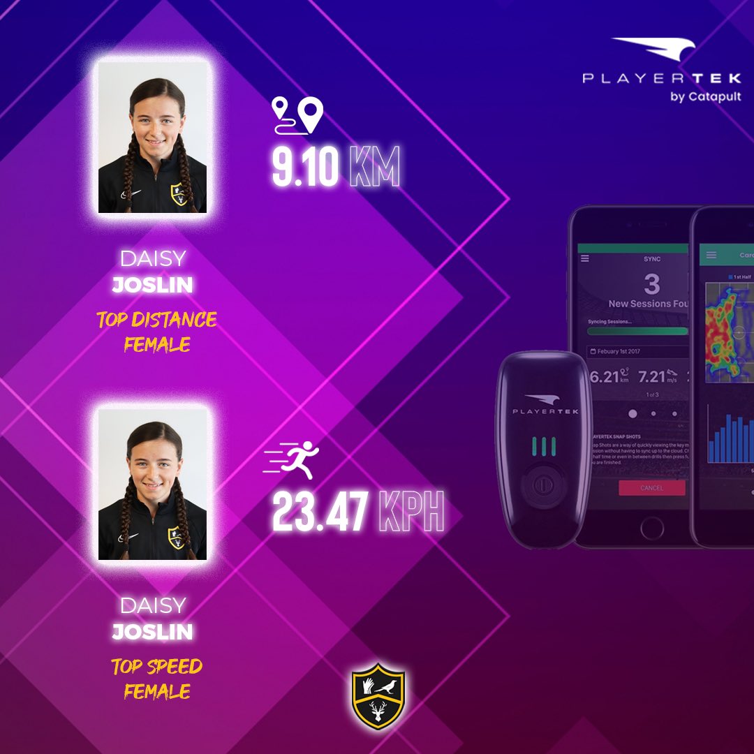 PVSportAcademy's tweet photo. 📈 Top @PlayerTek stats from last weeks games!

👏🏻 Well done to Daisy Joslin who hit the top metrics in the Womens Football Academy!

#Playertek #Stats #Speed #Distance https://t.co/ZPKhALNgrH