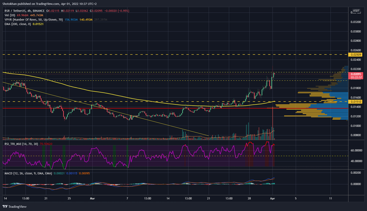 UPDATE: $RSR rose against $BTC dump, probably because it was already too much bottomed. Next stop 0.025 $USDT if it goes up, if it dips more it's and 0.0196 and then 0.0177. 4H suggest it should 📉 but 1h makes me think it can still 📈. Look for shorts opportunity. Follow4updates