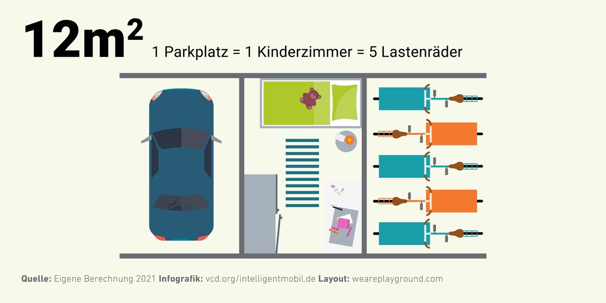 Der Platz in den Städten ist knapp. Und trotzdem überlassen wir einen Großteil davon den Autos - zu Spottpreisen. Und dann? Stehen sie 23h/Tag nur herum. Wie war das nochmal mit den Steh- oder Fahrzeugen? 🤔

#Flächengerechtigkeit
#intelligentmobil