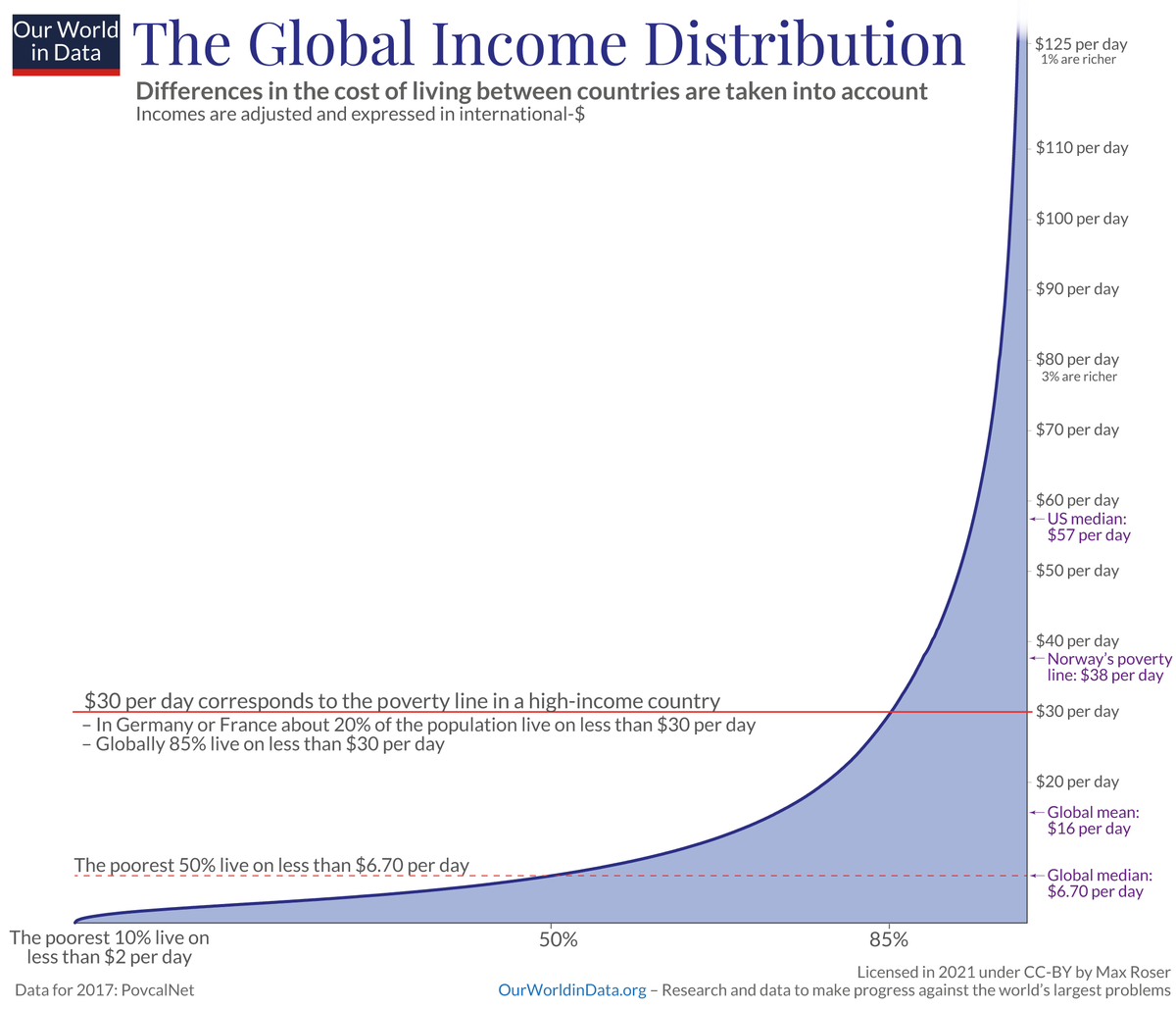 MaxCRoser's tweet photo. The main chart from my @OurWorldInData text on global inequality: https://t.co/Dg6t8F8TLC

If you live on more than $30 a day you are part of the richest 15% of the world. https://t.co/kO8wqaUl24