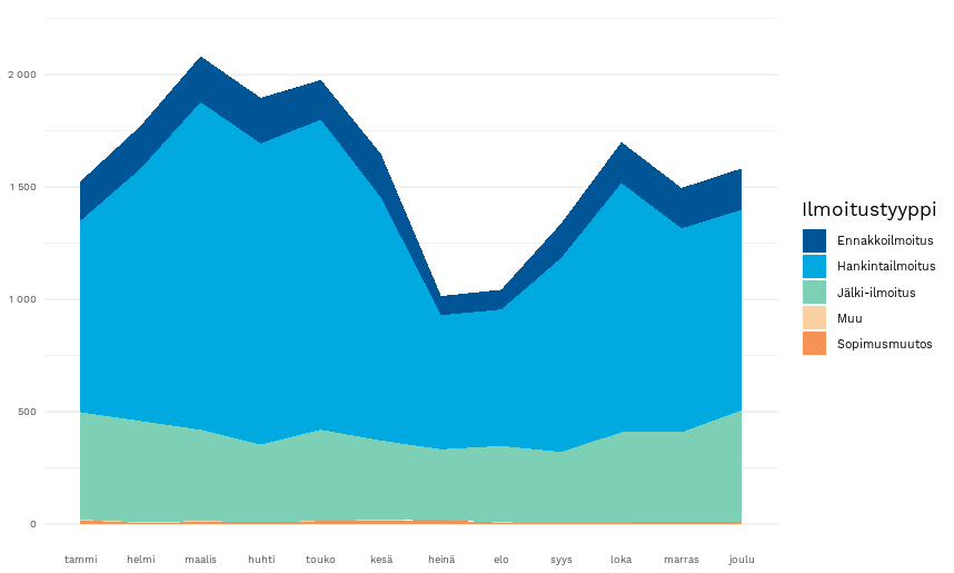 Sinne hujahti ensimmäinen vuosineljännes! Suunnataan vielä hetkeksi katse vuoteen 2021. Hilmassa annettiin lähes 2000 ilmoitusta enemmän kuin edellisenä vuonna. Lisää kiinnostavia faktoja löydät tuoreesta tiedotteesta: hankintailmoitukset.fi/fi/announcemen…
#julkisethankinnat #statistics #data