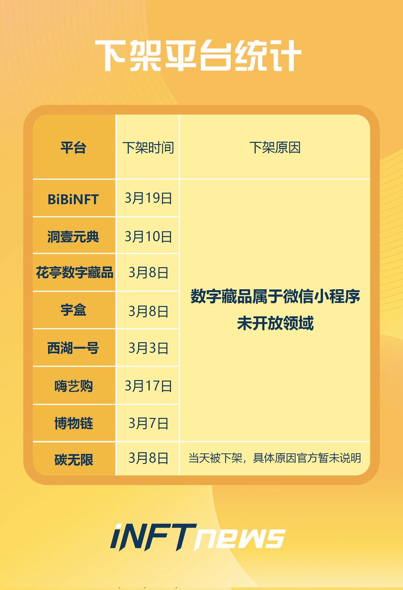 LetsNFT007's tweet photo. However, after Chinese users buy NFT products, the products cannot be transferred and re-sold in the marketplace, which has seriously deteriorated the development of the Chinese NFT marketplace . https://t.co/6CKwXcu9cE