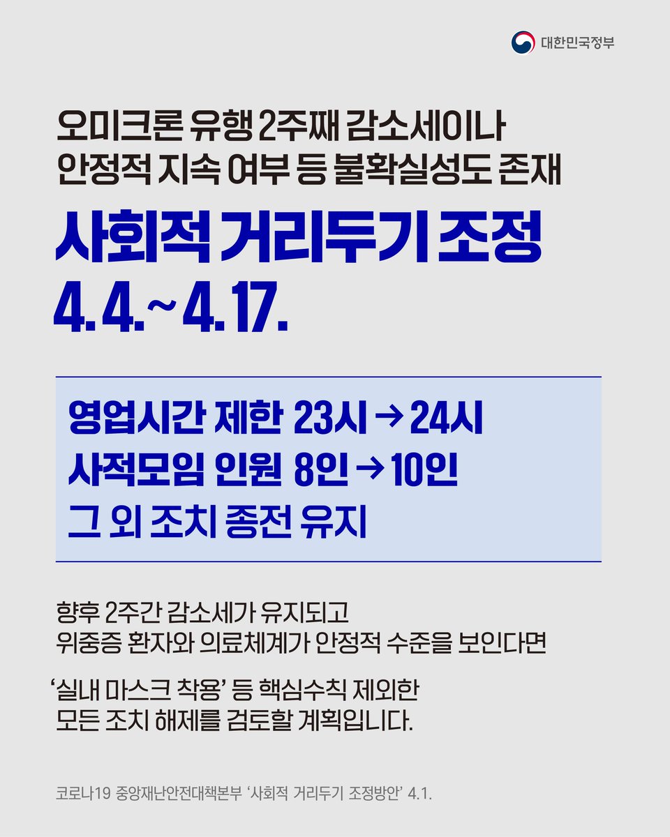 hellopolicy's tweet photo. 사회적 거리두기 조정(4.4.~4.17.)
✔다중이용시설 영업시간 조정(23시→24시)
✔사적모임 인원 조정(8인→10인)
✔그 외 조치 종전 유지

향후 2주간 감소세 유지되고
위중증 환자와 의료체계가 
안정적으로 관리된다면,

실내 마스크 착용 등 핵심수칙을 제외한
모든 조치 해제를 검토할 계획입니다. https://t.co/AKYrP5W0zi
