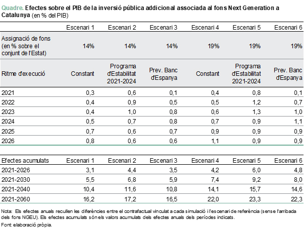 AqrLab's tweet photo. Es presenta l'estudi titulat "L’impacte dels fons Next Generation sobre l’economia catalana a partir del model de simulació QUEST-CT” elaborat per @economiacat i @AqrLab
👉https://t.co/6Hlz4mwNBo https://t.co/kDA6Ll1RDQ