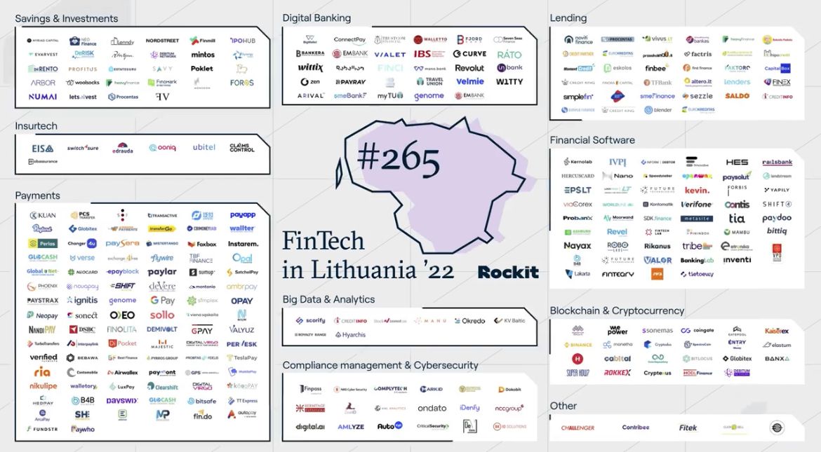 Mistertango2's tweet image. #Fintech in LT is continuously 🚀 and we grow along with it. @rockitvilnius and @invest_LT published the latest #Fintechmap 4 LT with 2️⃣6️⃣5️⃣ entries in it. We take our spot under #payments with the biggest density in the industry. 
Try us at mistertango.com.