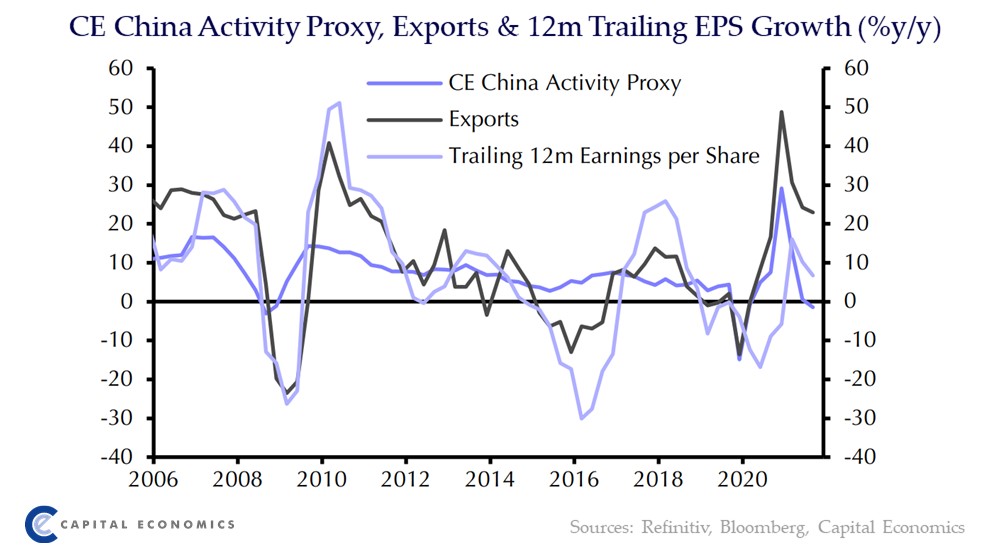 We think China’s stock market will continue to struggle, as the slowdown in global growth that we forecast weighs on earnings and valuations make little headway. See our Daily: capitaleconomics.com/publications/c…