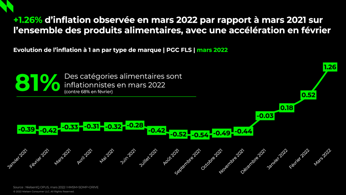 DanielDucrocq1's tweet photo. #inflation : la hausse des #prix alimentaires s'intensifie en grande distribution mais n'a pas encore atteint son pic, selon @NielsenIQ https://t.co/nY3NA29goM