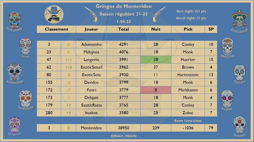 Les picks #TTFL de votre équipe préférée de la <a href="/LigueExoticTTFL/">Ligue Exotic TTFL 🐪❤️</a> 
Tout là haut!