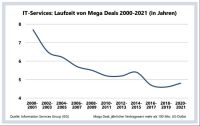 LindaDelbridge's tweet photo. The duration of IT services megadeals has fallen by 40 percent in the past 20 years, according to @ISG_News. In addition to shorter contracts, annual contract value (ACV) has also decreased. @SwissITReseller https://t.co/0dZOI4OlZ8 https://t.co/3VvN4lyGdy