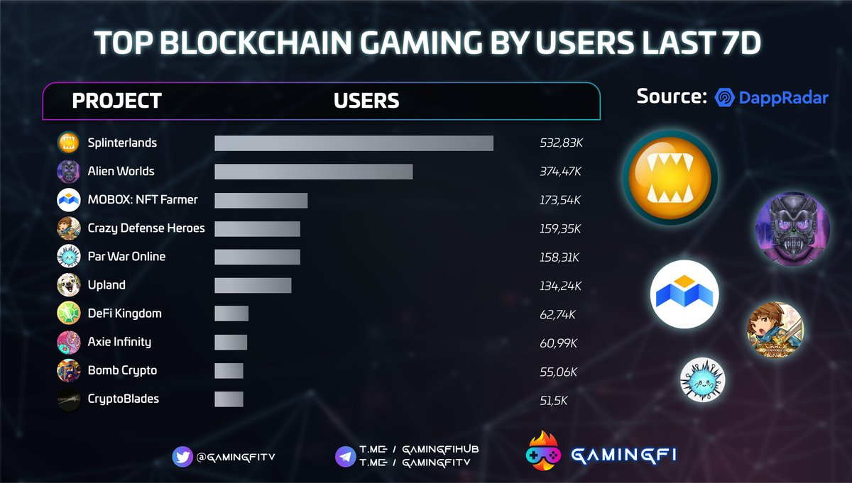 Gamingfi TV - #NFTGames (@gamingfitv) on Twitter photo TOP BLOCKCHAIN GAMING BY USERS LAST 7D π
<a href="/splinterlands/">Splinterlands</a> <a href="/AlienWorlds/">Alien Worlds Official</a> <a href="/MOBOX_Official/">MOBOX</a> <a href="/CrazyDefenseEN/">Crazy Defense Heroes</a> #ParWarOnline <a href="/UplandMe/">Upland</a> @DeFiKingdom <a href="/AxieInfinity/">Axie Infinity</a> <a href="/BombCryptoGame/">Bomb Crypto (BCOIN)</a> <a href="/BladesCrypto/">Crypto Blades</a>
source: <a href="/DappRadar/">DappRadar</a>
#Gamingfi #NFTGaming TOP BLOCKCHAIN GAMING BY USERS LAST 7D π
<a href="/splinterlands/">Splinterlands</a> <a href="/AlienWorlds/">Alien Worlds Official</a> <a href="/MOBOX_Official/">MOBOX</a> <a href="/CrazyDefenseEN/">Crazy Defense Heroes</a> #ParWarOnline <a href="/UplandMe/">Upland</a> @DeFiKingdom <a href="/AxieInfinity/">Axie Infinity</a> <a href="/BombCryptoGame/">Bomb Crypto (BCOIN)</a> <a href="/BladesCrypto/">Crypto Blades</a>
source: <a href="/DappRadar/">DappRadar</a>
#Gamingfi #NFTGaming