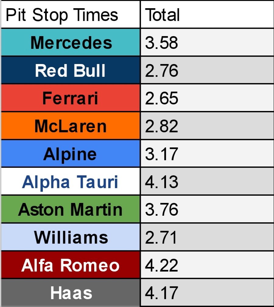 Average pit stop time after first two races Ferrari on top!