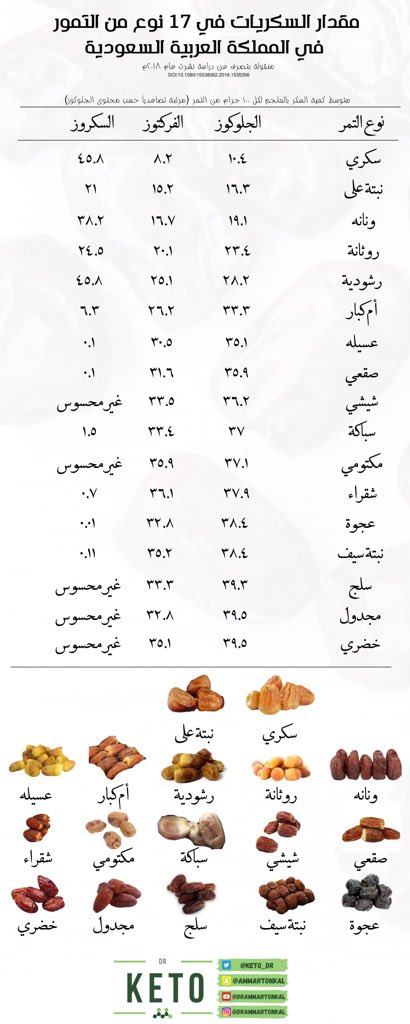 DrAmmarTonkal's tweet image. هل تفرق كمية السكر بين انواع التمور؟

كمية الكربوهيدرات في التمور متقاربة لكن تختلف في ثلاثة امور:
- انواع السكريات (جلوكوز-فركتوز-سكروز)
- المؤشر الجلايسيمي
- الحمل الجلايسمي

لذلك تختلف في تأثيرها المباشر على سكر الدم

#صحتك_استثمارك
#رمضان_كريم