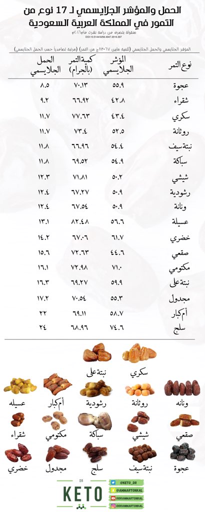 DrAmmarTonkal's tweet image. هل تفرق كمية السكر بين انواع التمور؟

كمية الكربوهيدرات في التمور متقاربة لكن تختلف في ثلاثة امور:
- انواع السكريات (جلوكوز-فركتوز-سكروز)
- المؤشر الجلايسيمي
- الحمل الجلايسمي

لذلك تختلف في تأثيرها المباشر على سكر الدم

#صحتك_استثمارك
#رمضان_كريم