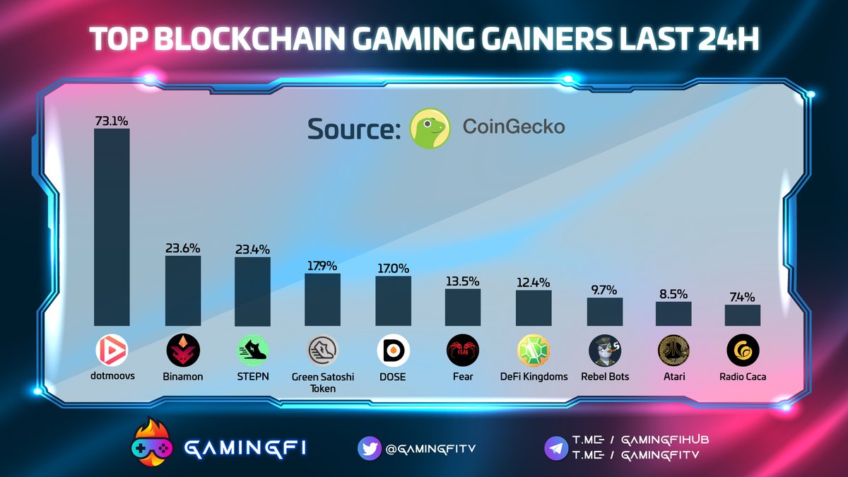 Gamingfi TV - #NFTGames (@gamingfitv) on Twitter photo DAILY GAINERSπ£
<a href="/dotmoovs/">dotmoovs</a> 73.1%
<a href="/binamonok/">Gaming Metaverse of Monstersπ¦ -</a> 23.6%
<a href="/Stepnofficial/">STEPN GO</a> 23.4%
<a href="/Stepnofficial/">STEPN GO</a> 17.9%
<a href="/DOSEToken/">DOSE Token</a> 17.0%
<a href="/fearnfts/">FEAR</a> 13.5%
@DefiKingdoms 12.4%
<a href="/REBEL_BOTS/">Rebel Bots</a> 9.7%
<a href="/ataritoken/">Atari Token</a> 8.5%
<a href="/RadioCacaNFT/">Follow @RACA_3</a> 7.4%
#Gamingfi #NFTGaming #News DAILY GAINERSπ£
<a href="/dotmoovs/">dotmoovs</a> 73.1%
<a href="/binamonok/">Gaming Metaverse of Monstersπ¦ -</a> 23.6%
<a href="/Stepnofficial/">STEPN GO</a> 23.4%
<a href="/Stepnofficial/">STEPN GO</a> 17.9%
<a href="/DOSEToken/">DOSE Token</a> 17.0%
<a href="/fearnfts/">FEAR</a> 13.5%
@DefiKingdoms 12.4%
<a href="/REBEL_BOTS/">Rebel Bots</a> 9.7%
<a href="/ataritoken/">Atari Token</a> 8.5%
<a href="/RadioCacaNFT/">Follow @RACA_3</a> 7.4%
#Gamingfi #NFTGaming #News