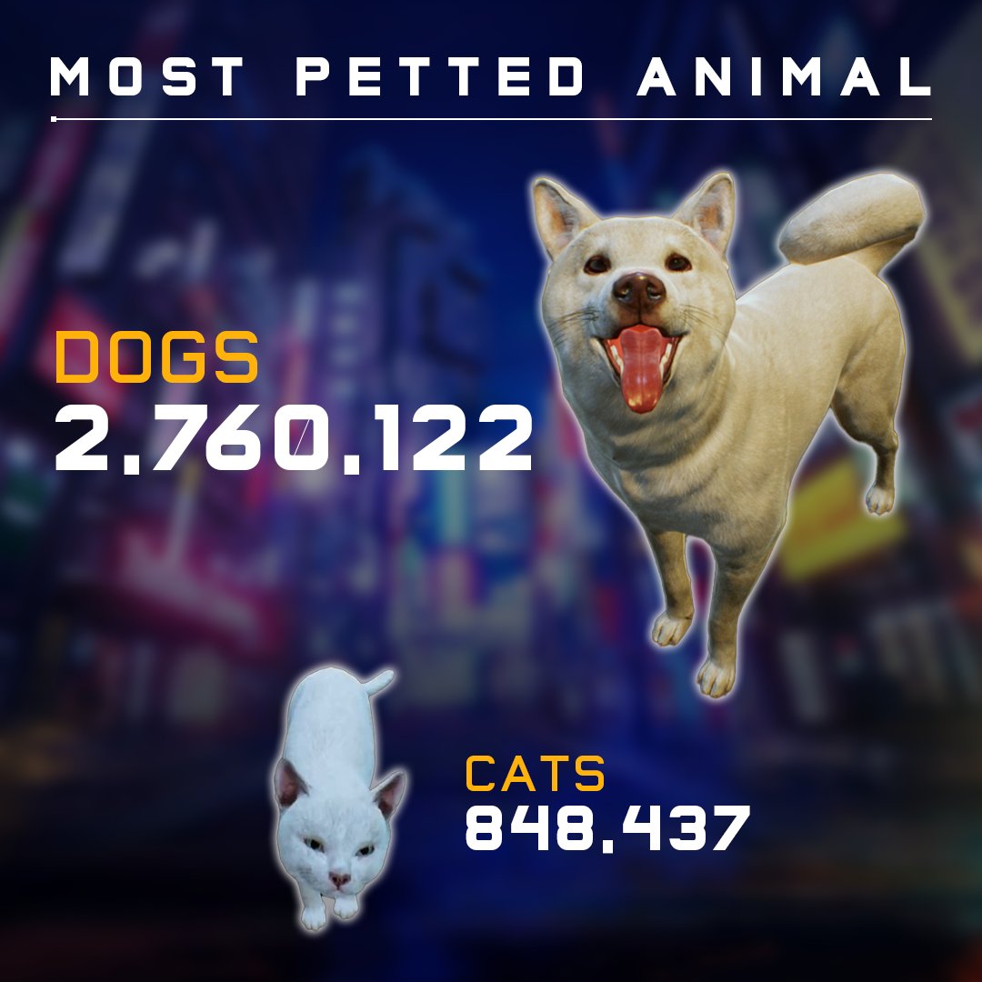 Most Petted Animal: 
Dogs - 2,760,122
Cats - 848,437