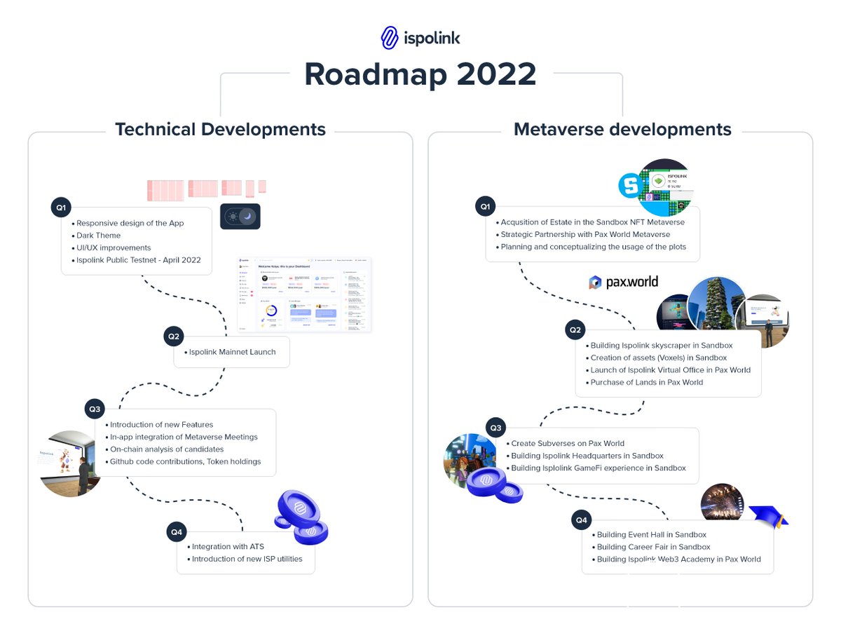 ispolink's tweet photo. 📣2022 is bound to be monumental for $ISP 🆙
We're proud to release #Technical and #Metaverse roadmaps 🗺️
🤩Check out our ambitious goals &amp; milestones👇 https://t.co/75LLX3tZn3