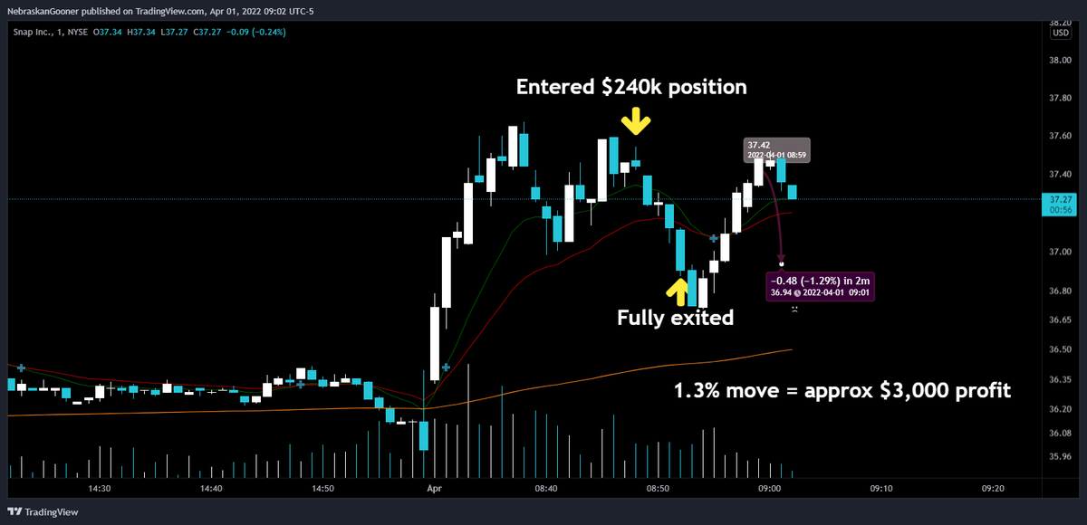 Nebraskangooner's tweet photo. This is how my low time frame trades look.

I need to basically catch a move and not see price action go against me, or I'm closing out at a small loss.

Also need liquidity so you can't do this on shit coins.

1.3% move netted about $3k in 5 minutes with about a $500 risk. https://t.co/fKcg2aVLJQ